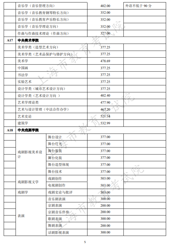 本科提前批次录取结束，部分学校提前批分数线出炉！