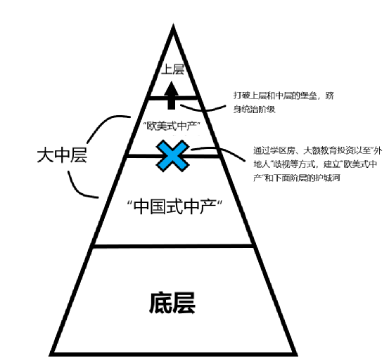 中国真正的“中产阶级”何在？