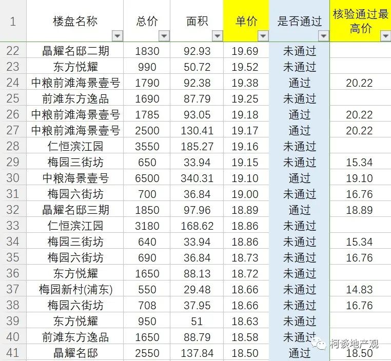 价格核验：上海二手房或将大量下架调整！