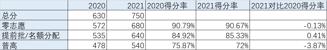 【独家分析】喜大普奔！在上海考高中更容易了？