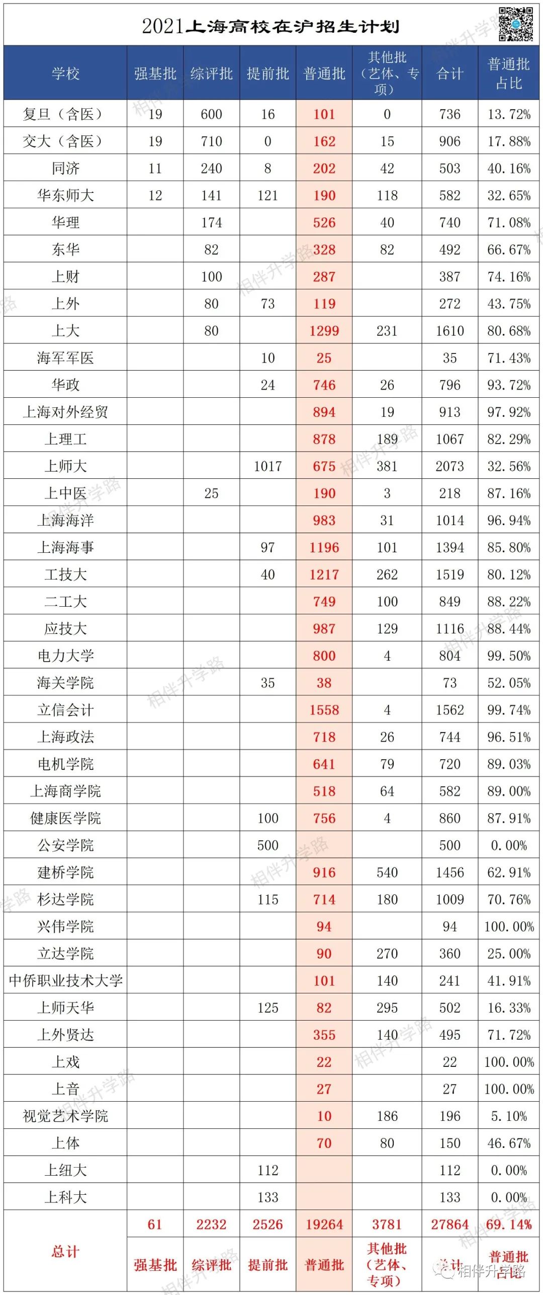 @2021高考生！上海本地36所大学普通批专业录取最低分换算！