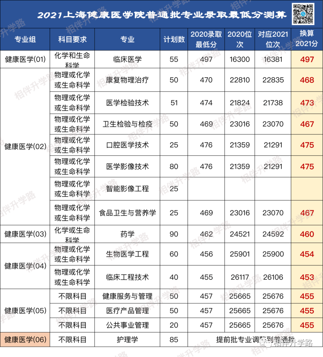 @2021高考生！上海本地36所大学普通批专业录取最低分换算！