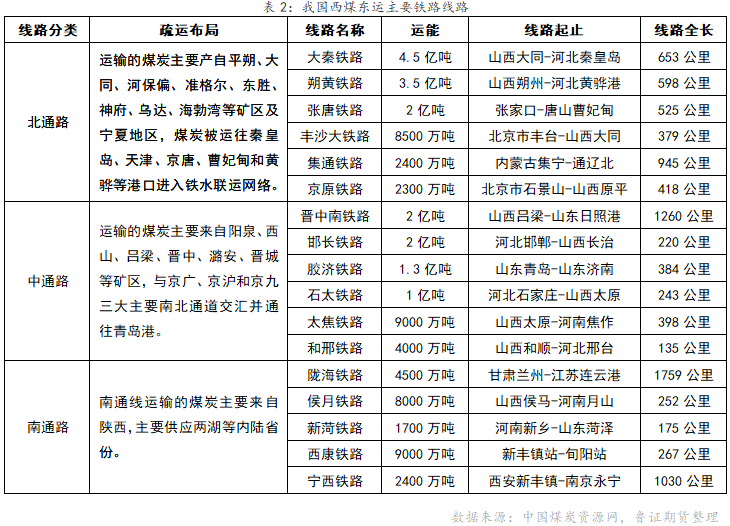 我国煤炭铁路运输方式简析