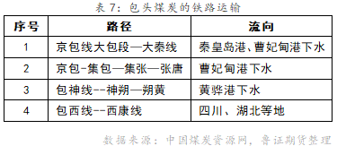 我国煤炭铁路运输方式简析