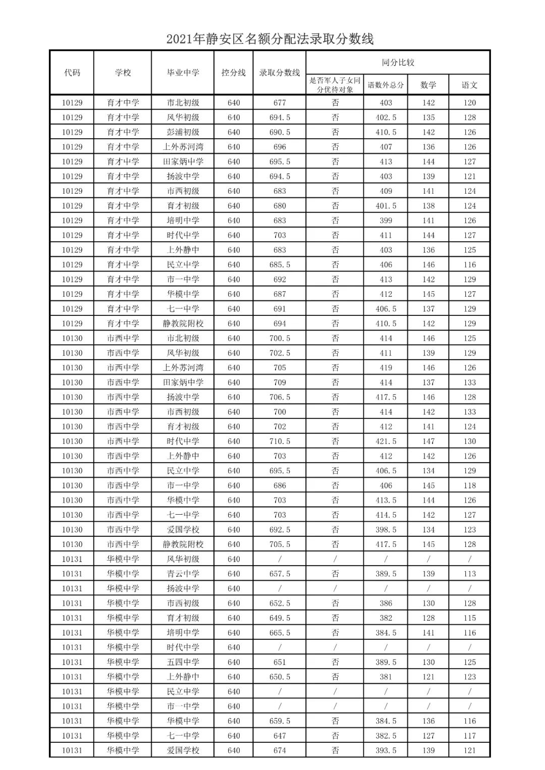 2021上海16区零志愿&名额分配分数线出炉！！！