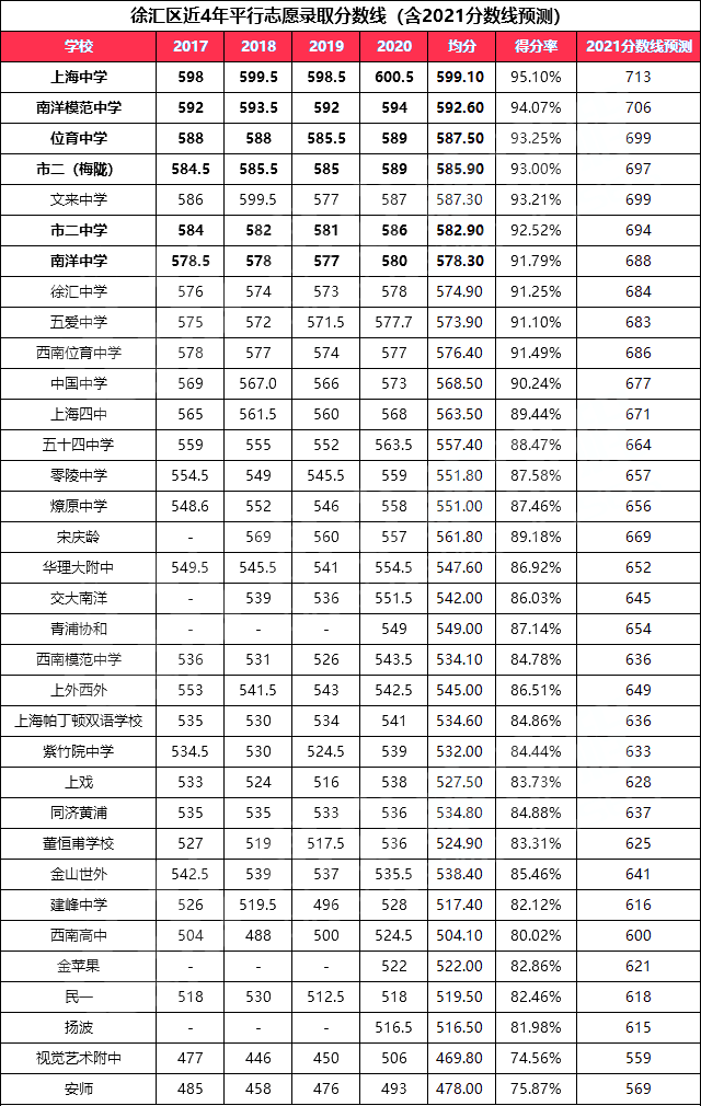 2021年上海高中高考表现