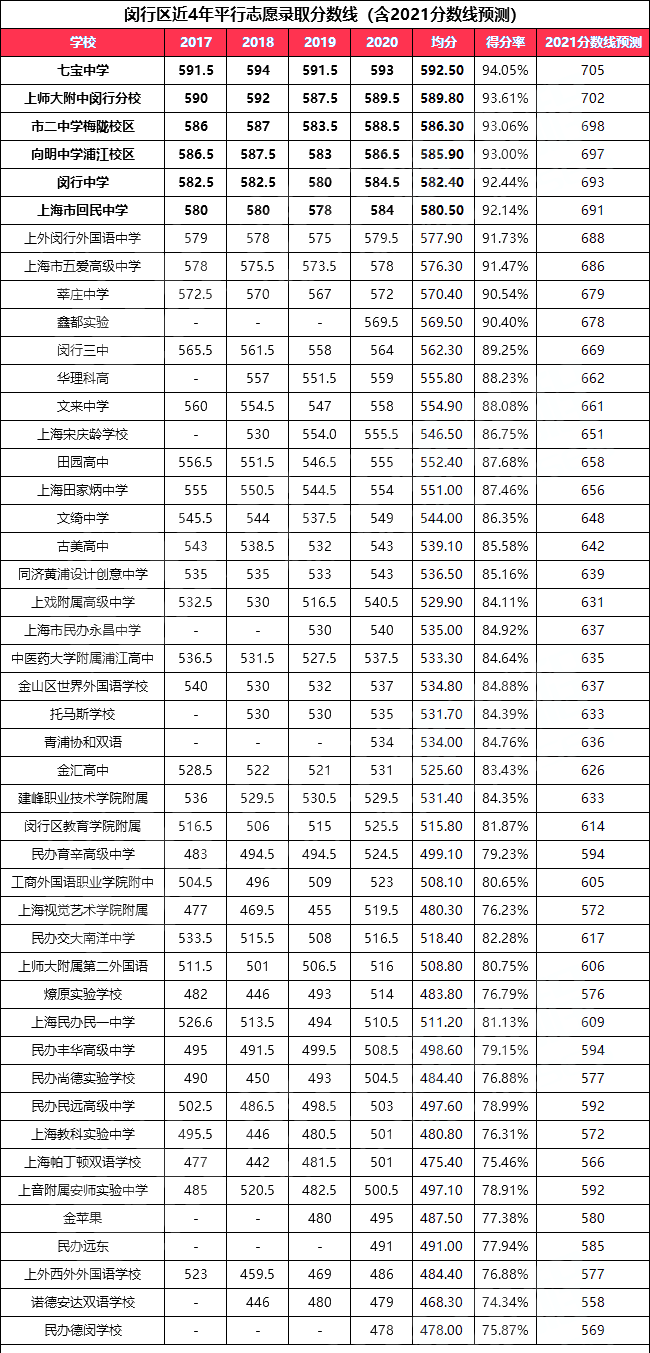 2021年上海高中高考表现