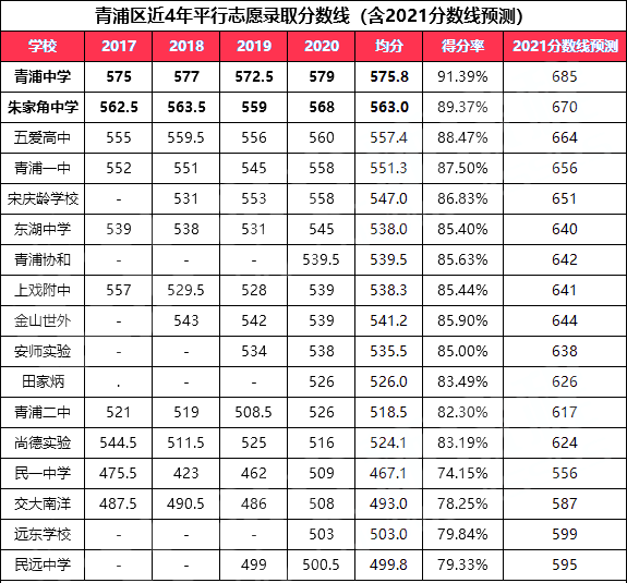 2021年上海高中高考表现