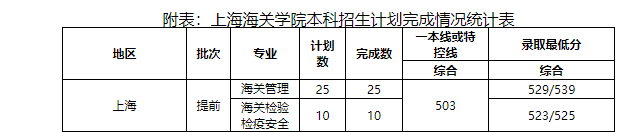 本科提前批次录取结束，部分学校提前批分数线出炉！