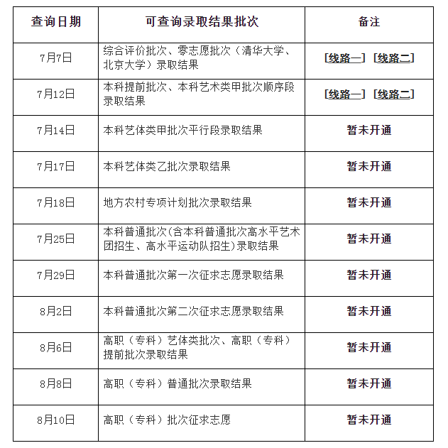 本科提前批次录取结束，部分学校提前批分数线出炉！