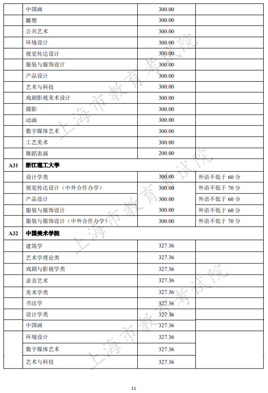 本科提前批次录取结束，部分学校提前批分数线出炉！