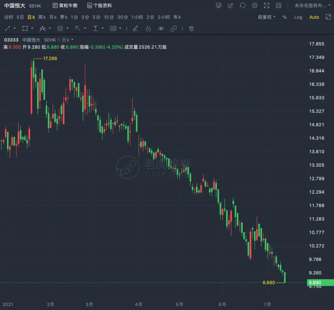 租金回报率只有1%，用什么支撑房价的100倍估值？