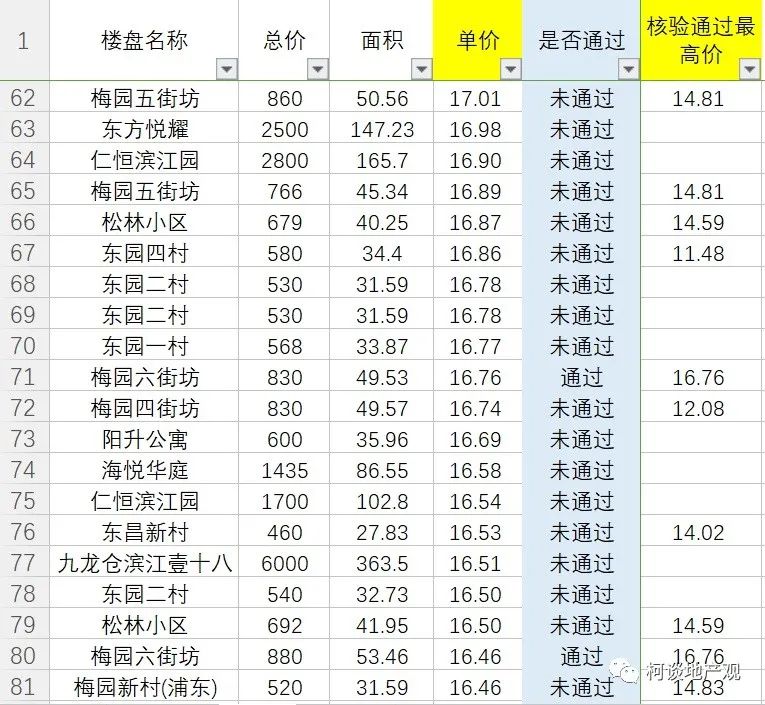 价格核验：上海二手房或将大量下架调整！