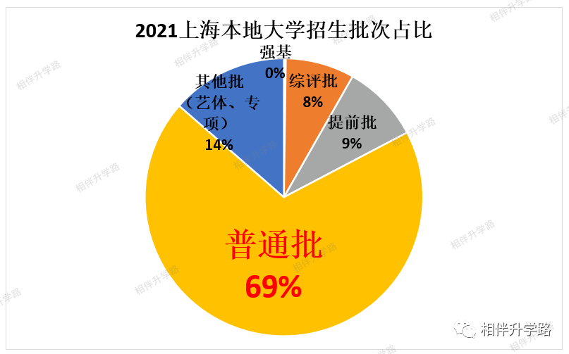 @2021高考生！上海本地36所大学普通批专业录取最低分换算！