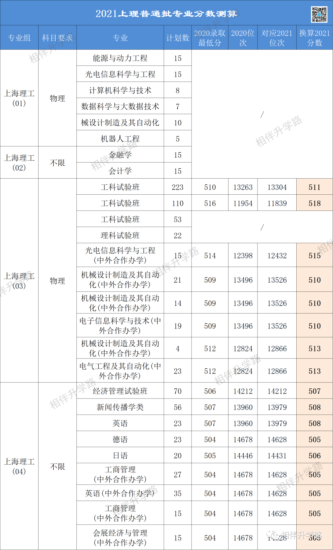 @2021高考生！上海本地36所大学普通批专业录取最低分换算！