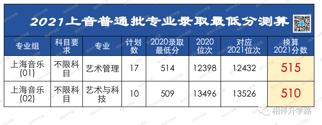 @2021高考生！上海本地36所大学普通批专业录取最低分换算！