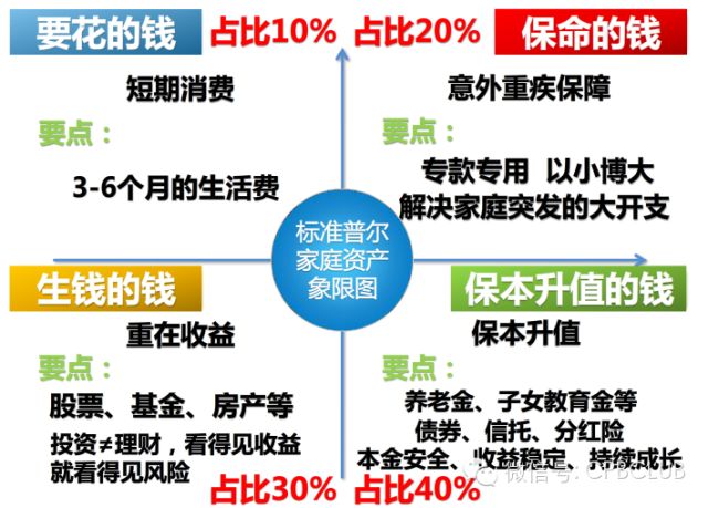 世界上最牛的家庭资产配置！（建议收藏！）