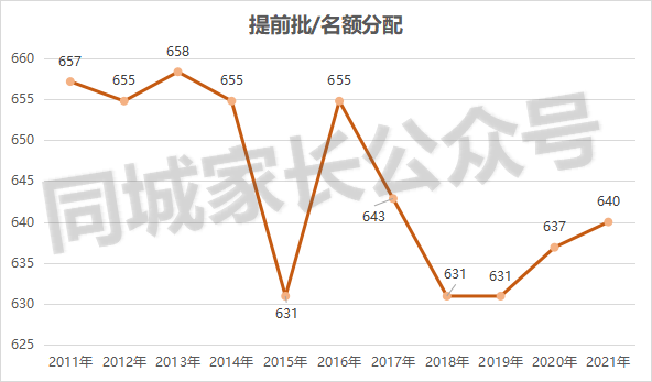 2021上海高中投档分数线出炉！你的中考成绩，看看能进哪个学校​