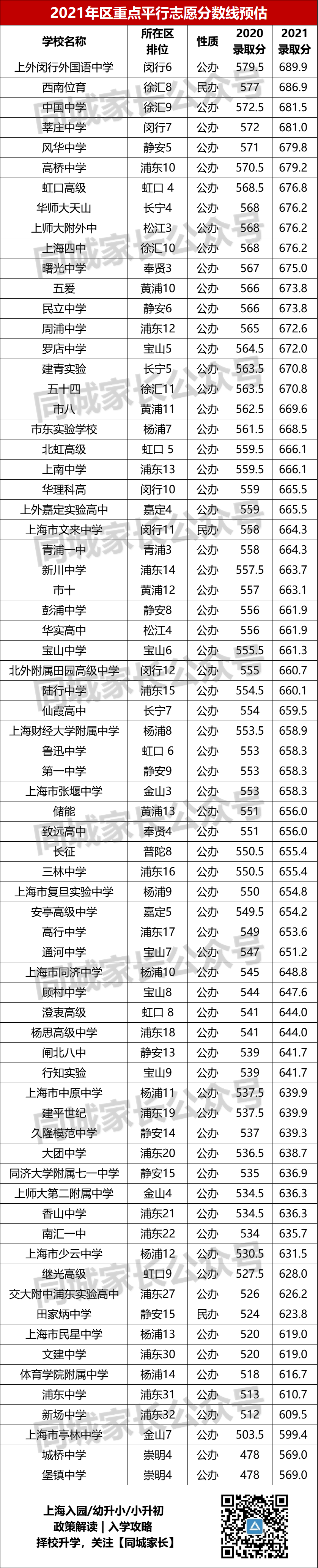 2021上海高中投档分数线出炉！你的中考成绩，看看能进哪个学校​