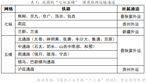 我国煤炭铁路运输方式简析