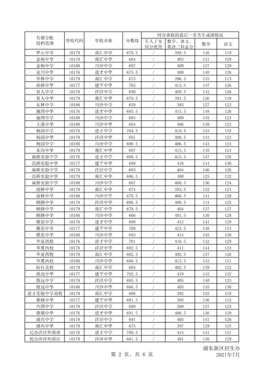 2021上海16区零志愿&名额分配分数线出炉！！！