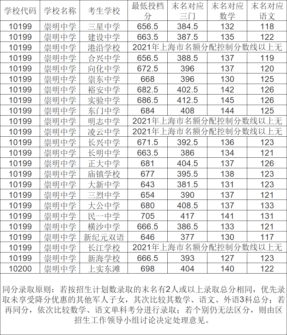 2021上海16区零志愿&名额分配分数线出炉！！！