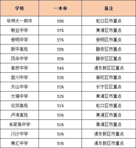 2021年上海高中高考表现