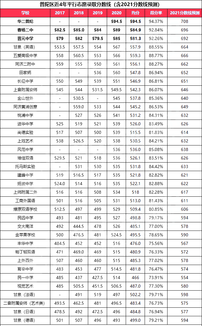 2021年上海高中高考表现