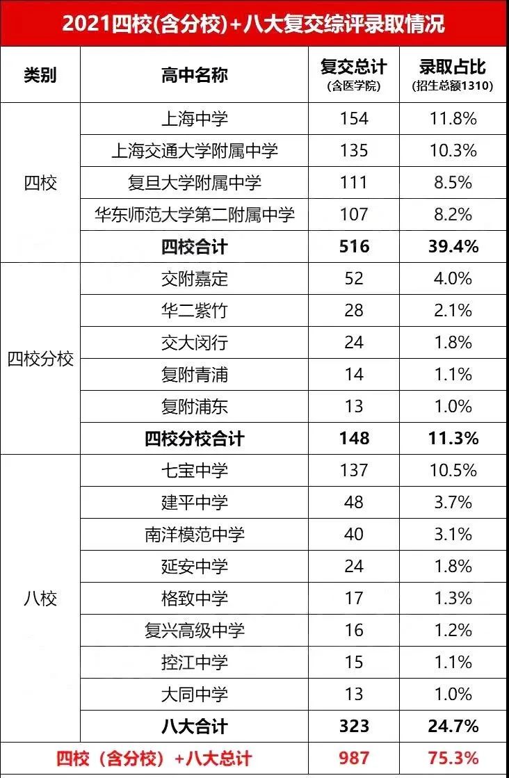 从综评和清北录取部分数据看沪上哪些高中强势崛起！