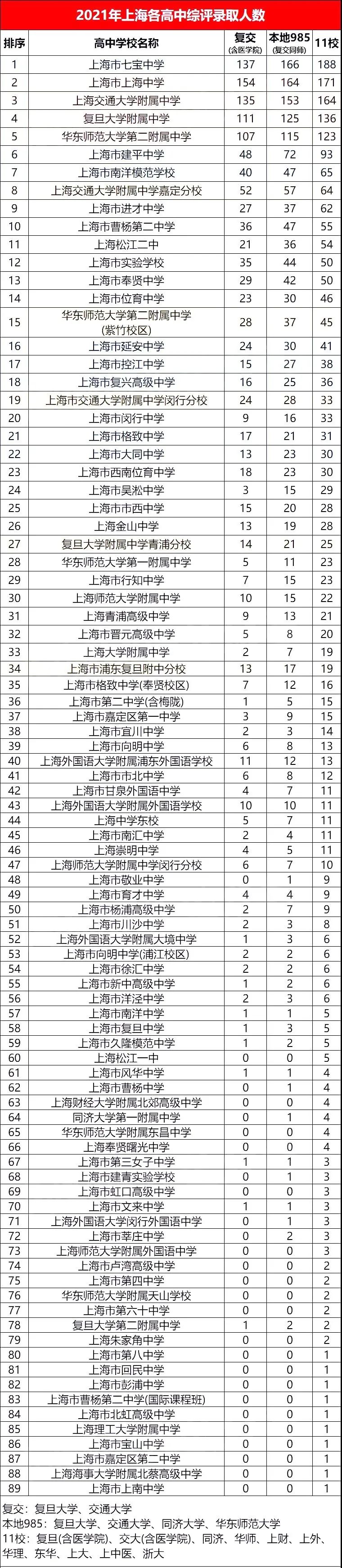 从综评和清北录取部分数据看沪上哪些高中强势崛起！