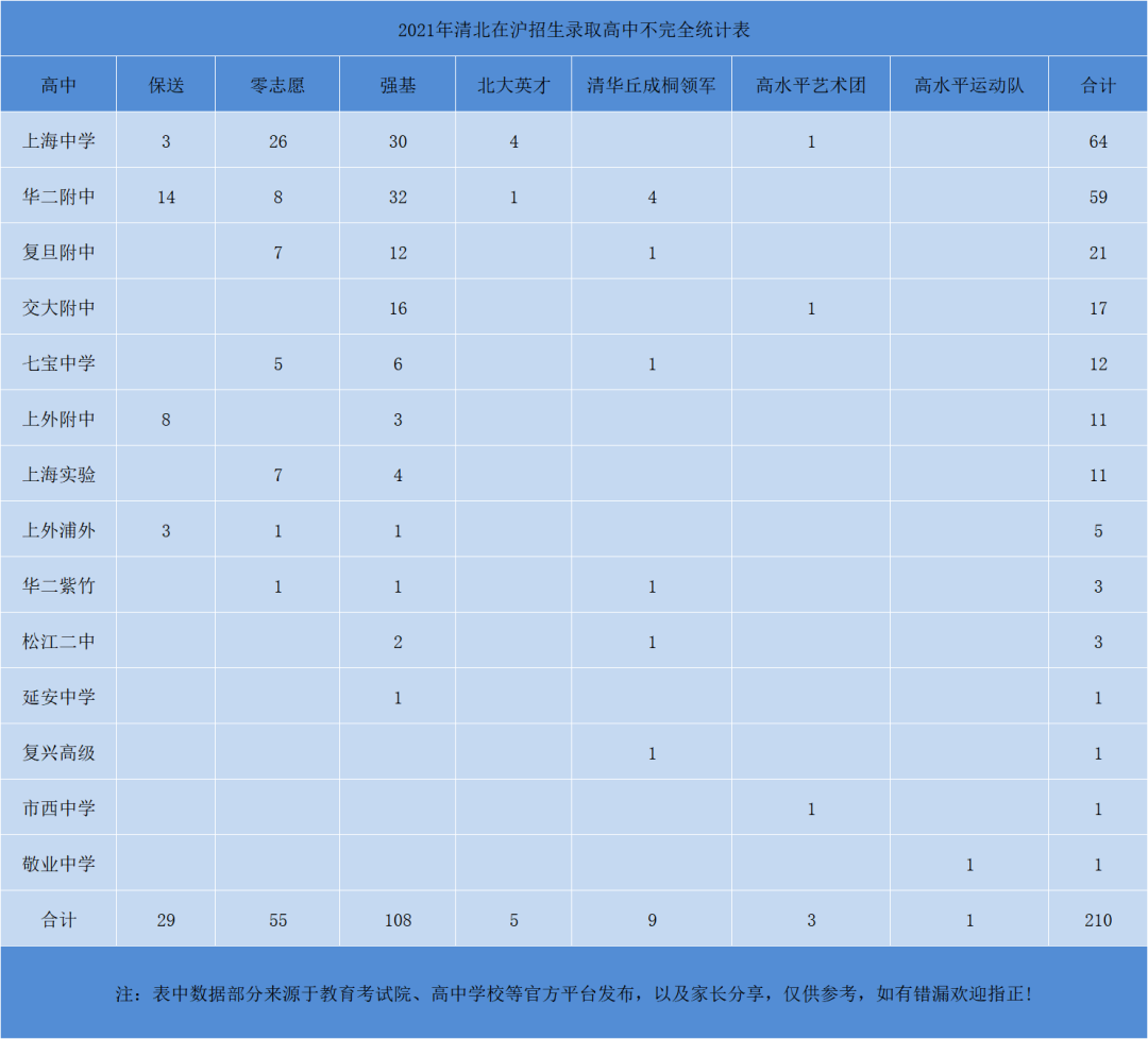 从综评和清北录取部分数据看沪上哪些高中强势崛起！