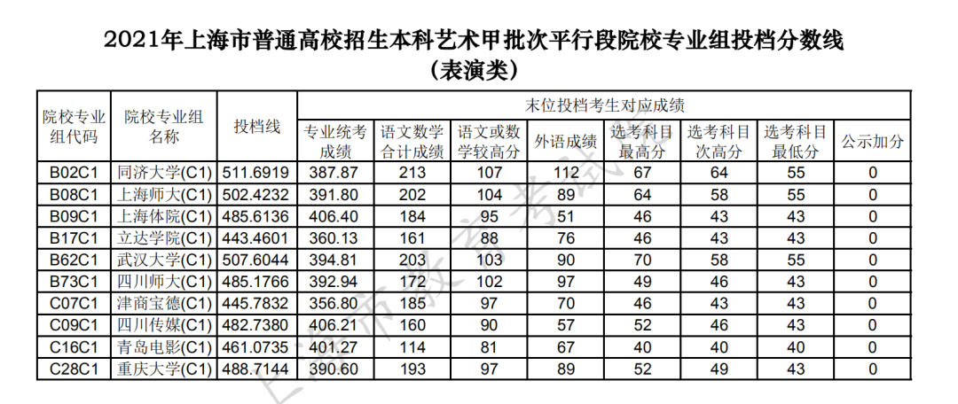 本科提前批次录取结束，部分学校提前批分数线出炉！