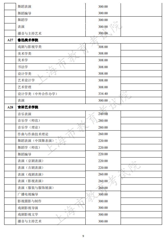 本科提前批次录取结束，部分学校提前批分数线出炉！