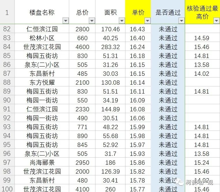 价格核验：上海二手房或将大量下架调整！