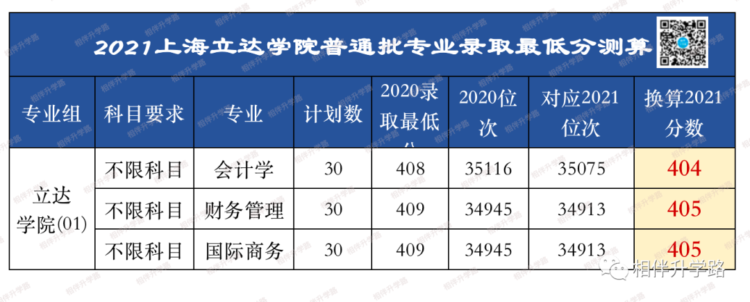 @2021高考生！上海本地36所大学普通批专业录取最低分换算！