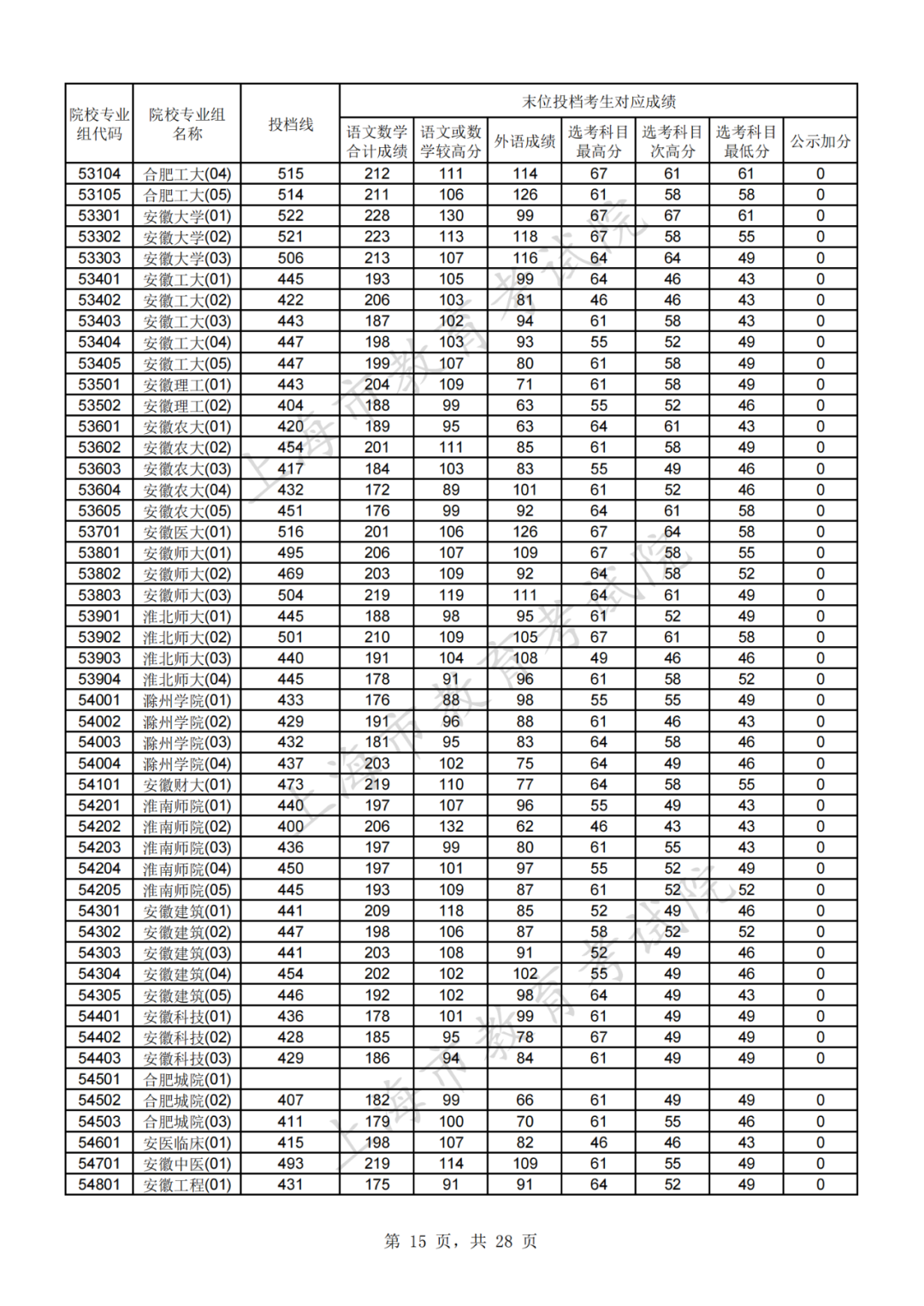 权威发布！2021年沪普通高校招生本科普通批次平行志愿院校专业组投档分数线