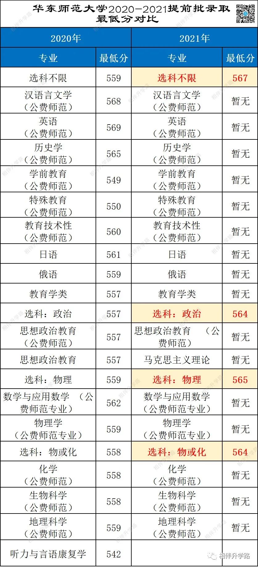 亮点多！2年高考普通批大数据解析：华师大全线上涨，外地高校涨幅强劲！