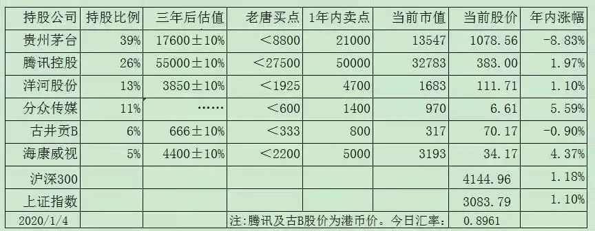 老唐估值法答疑之再续