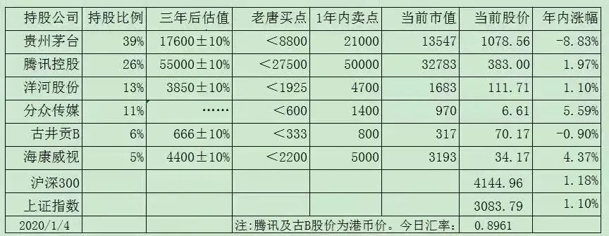 老唐估值法答疑之再续