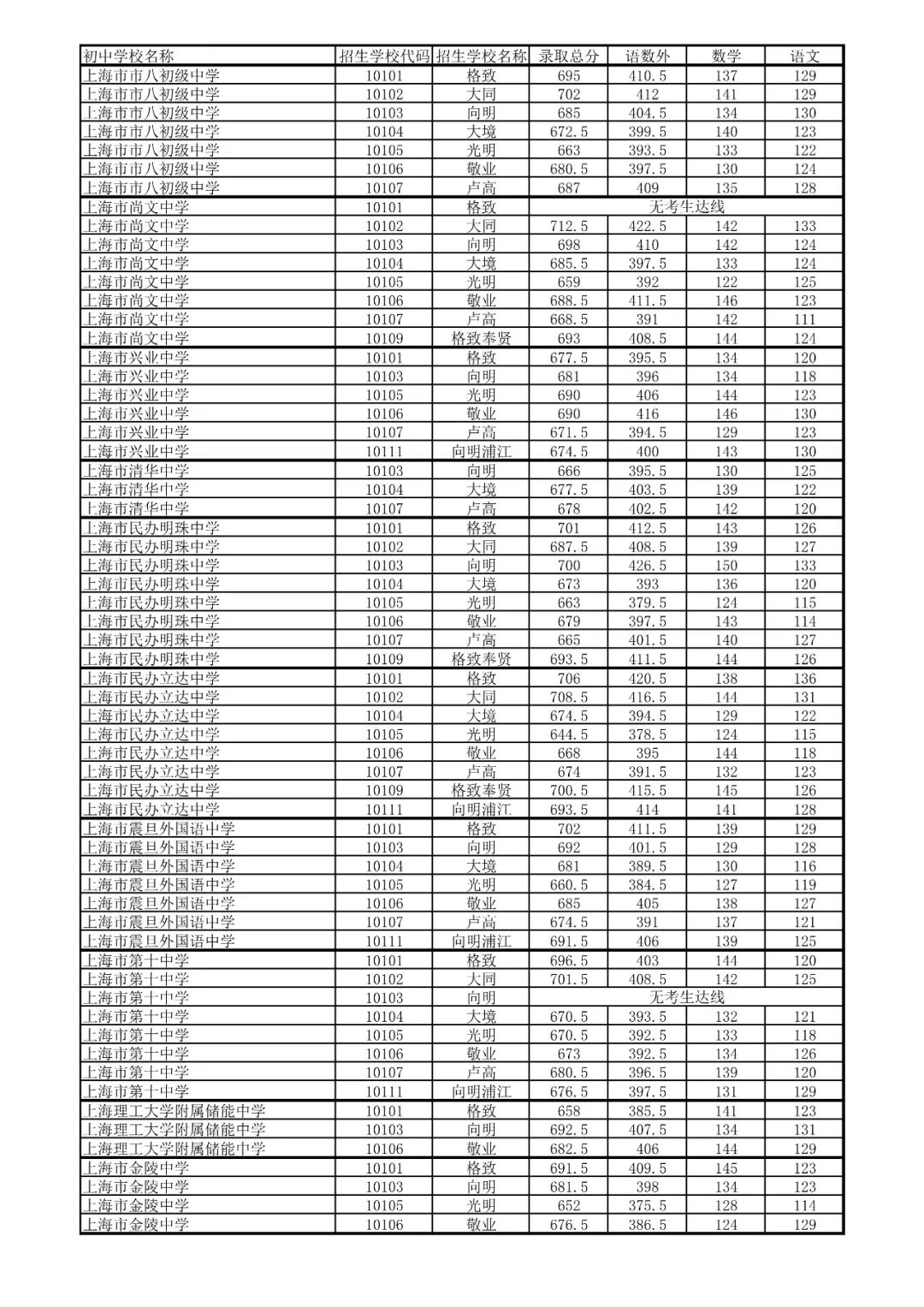 2021上海16区零志愿&名额分配分数线出炉！！！