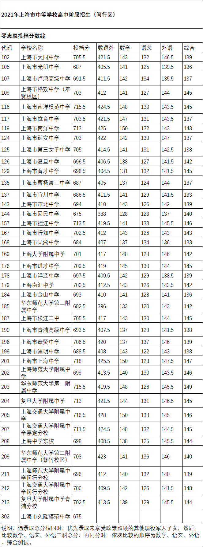 2021上海16区零志愿&名额分配分数线出炉！！！