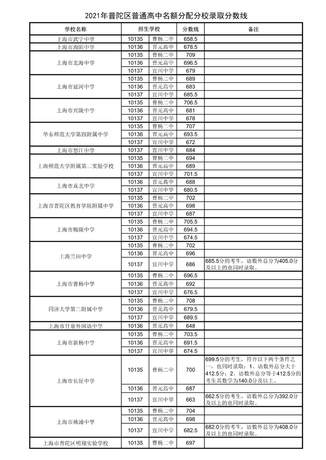 2021上海16区零志愿&名额分配分数线出炉！！！