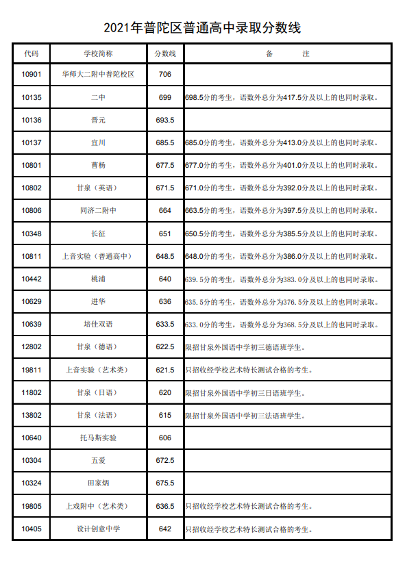 16区全！2021年上海高中投档分数线公布！