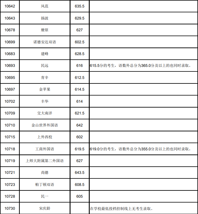 “冲、稳、保” 手把手教你16区平行志愿怎么投？