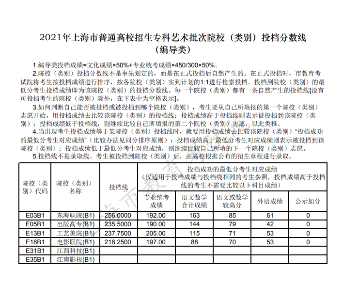 2021年上海高招专科艺体类批次院校（类别）投档分数线公布