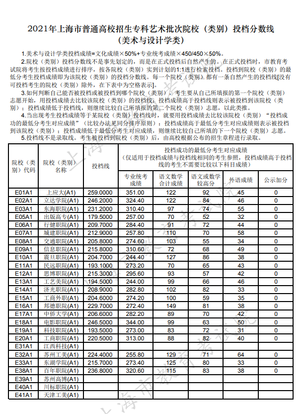 2021年上海高招专科艺体类批次院校（类别）投档分数线公布