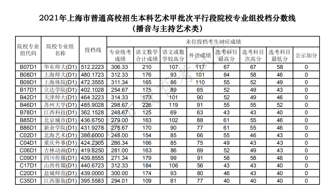 高招｜2021沪本科艺术、体育甲批次平行段院校专业组投档线公布