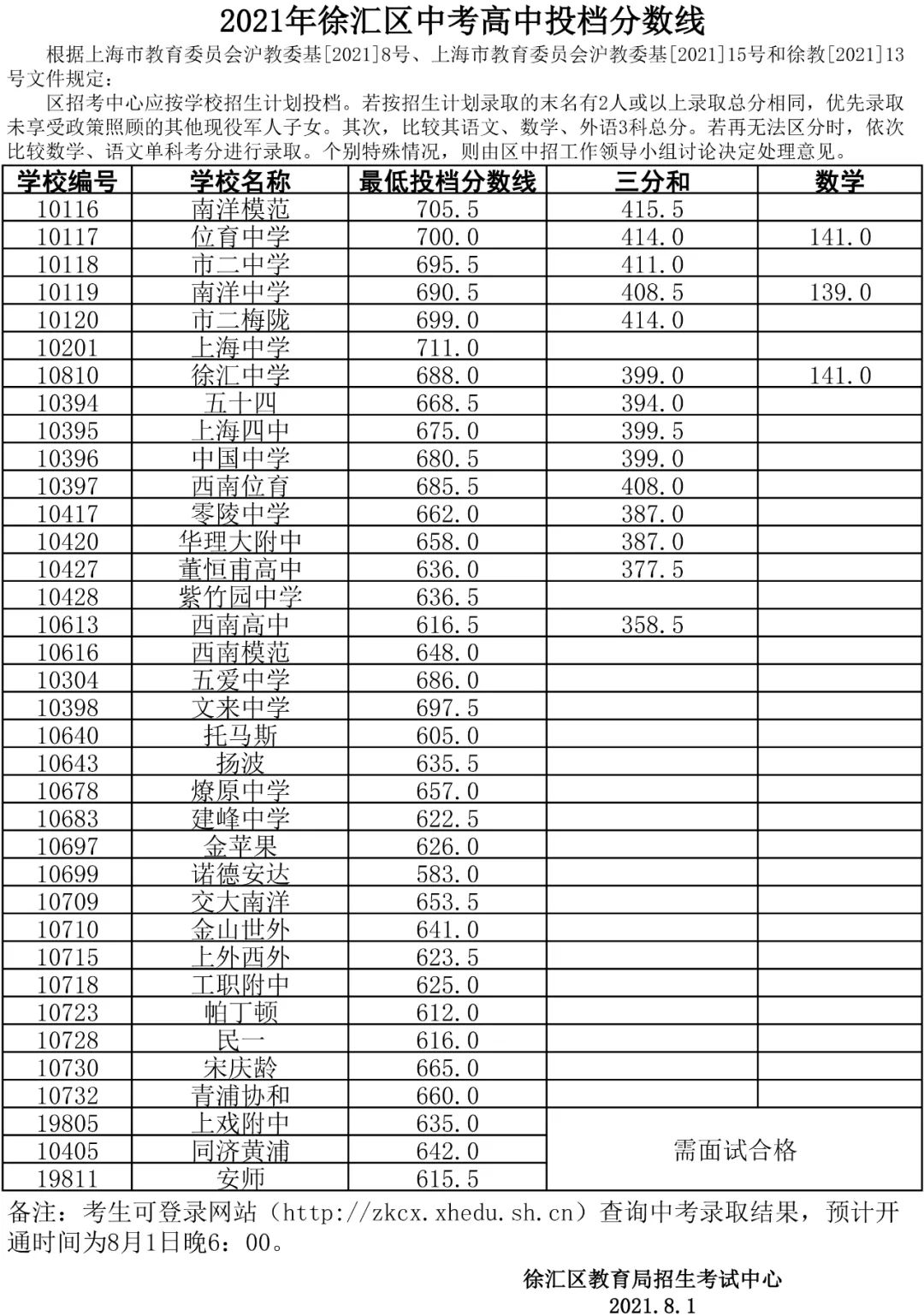 中考不到700分就不好意思晒了？没那么夸张好嘛|附21年平行志愿录取分数线