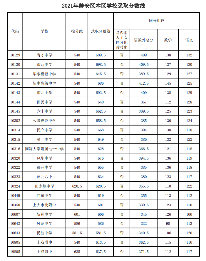 中考不到700分就不好意思晒了？没那么夸张好嘛|附21年平行志愿录取分数线