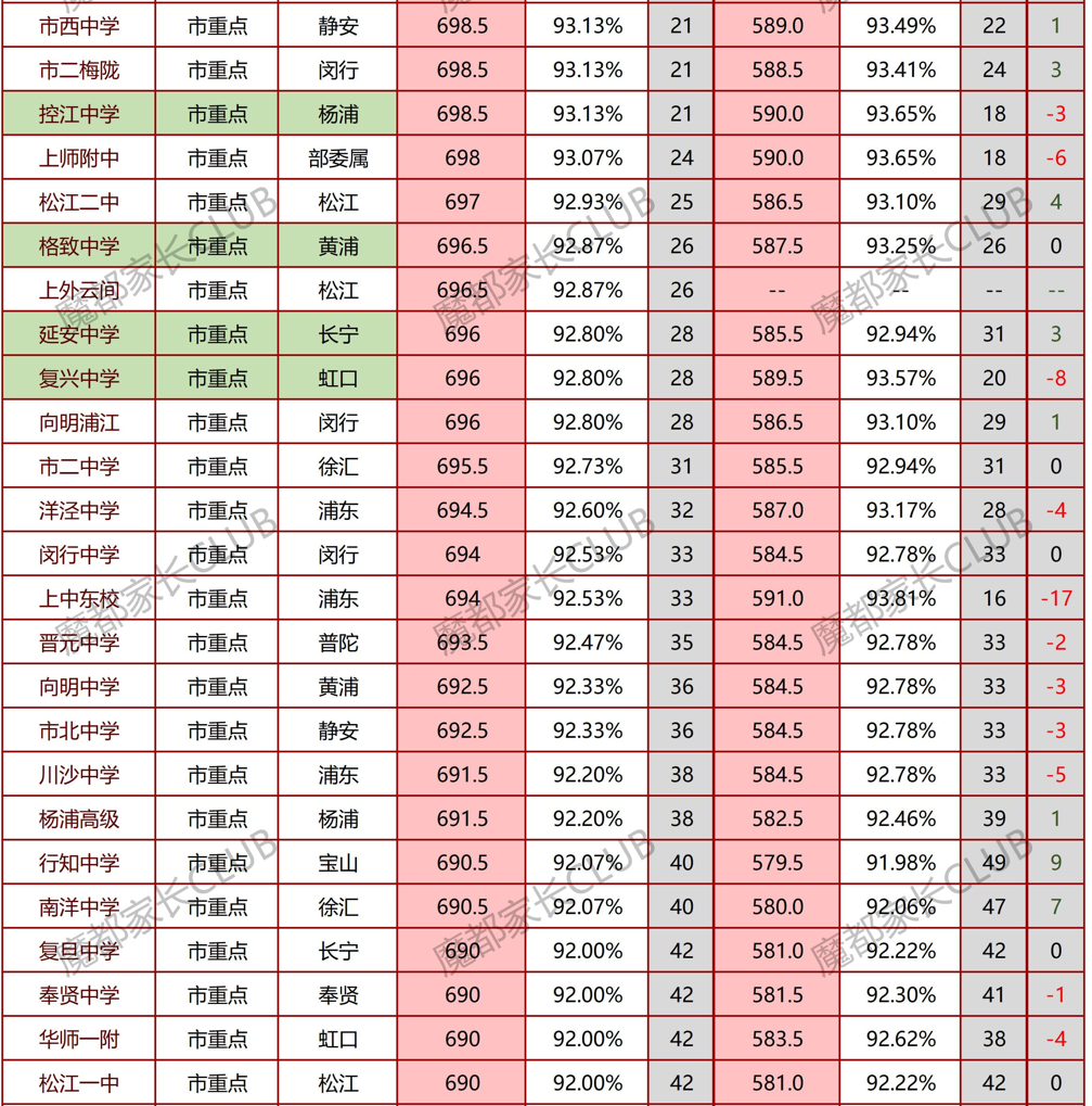 从平行志愿分数线看16区中考形势